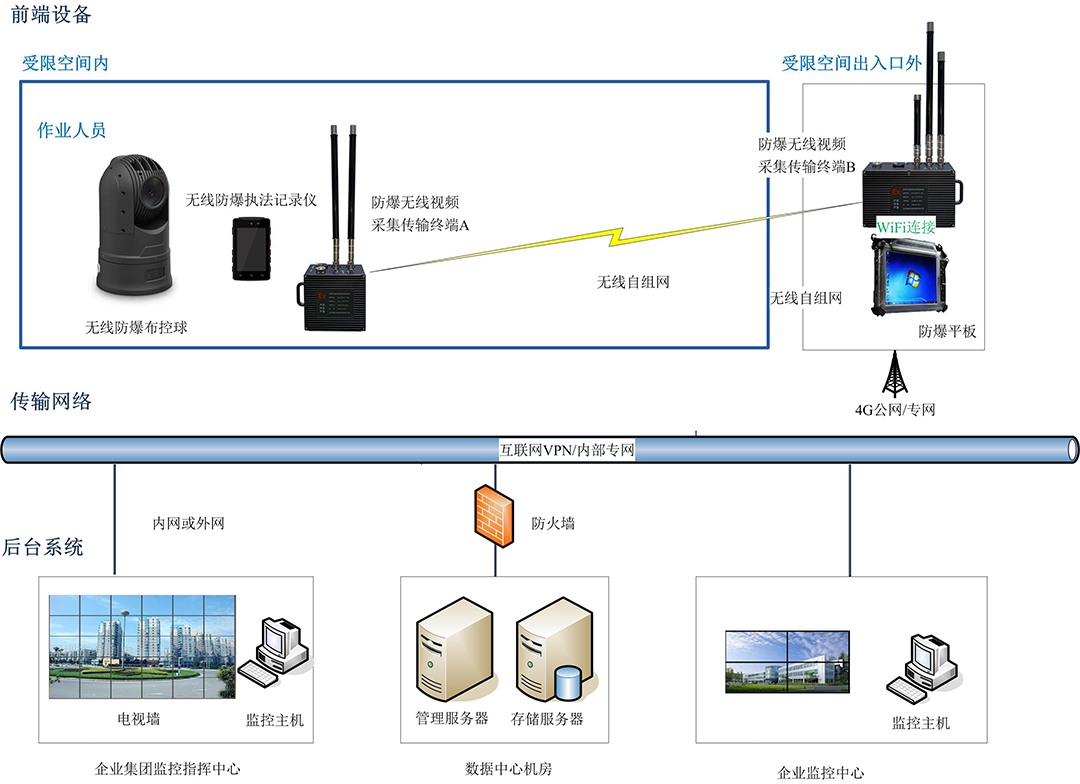 有限空间防爆系统组网jpg